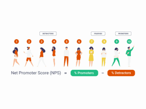 1 à 6 : detractors. 7 à 8 : passives. 9 à 10 : promoters. Net Promoter Score (NPS) = % Promoters - Detractors